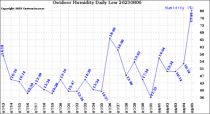 Milwaukee Weather Outdoor Humidity<br>Daily Low