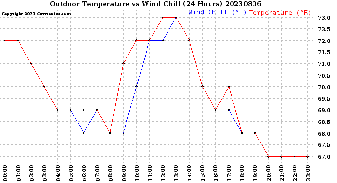 Milwaukee Weather Outdoor Temperature<br>vs Wind Chill<br>(24 Hours)