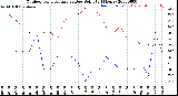 Milwaukee Weather Outdoor Temperature<br>vs Dew Point<br>(24 Hours)