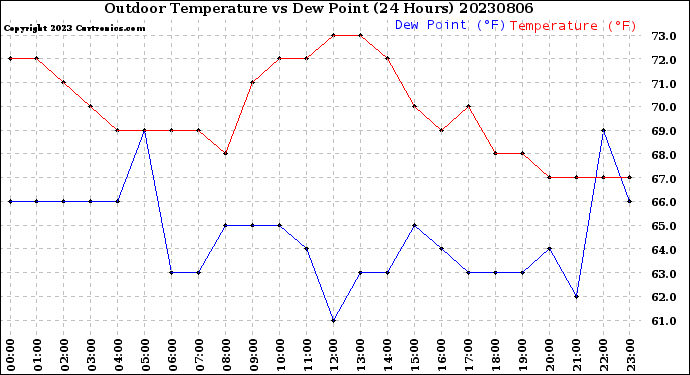 Milwaukee Weather Outdoor Temperature<br>vs Dew Point<br>(24 Hours)