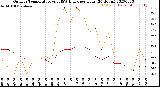 Milwaukee Weather Outdoor Temperature<br>vs THSW Index<br>per Hour<br>(24 Hours)