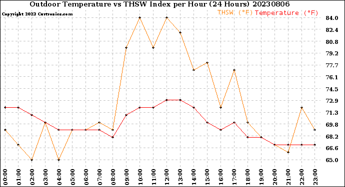 Milwaukee Weather Outdoor Temperature<br>vs THSW Index<br>per Hour<br>(24 Hours)