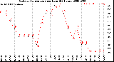 Milwaukee Weather Outdoor Temperature<br>per Hour<br>(24 Hours)