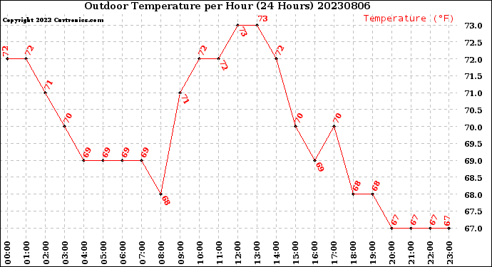 Milwaukee Weather Outdoor Temperature<br>per Hour<br>(24 Hours)