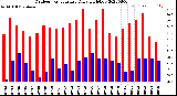 Milwaukee Weather Outdoor Temperature<br>Daily High/Low