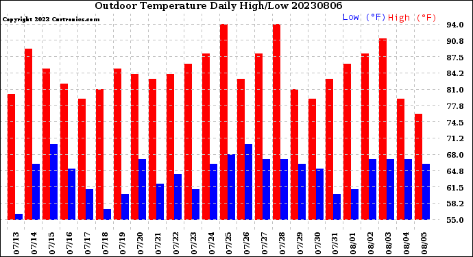 Milwaukee Weather Outdoor Temperature<br>Daily High/Low