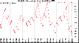 Milwaukee Weather Outdoor Temperature<br>Daily High