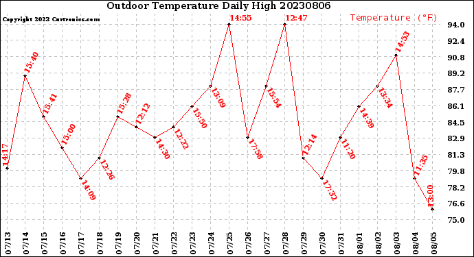 Milwaukee Weather Outdoor Temperature<br>Daily High