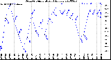 Milwaukee Weather Outdoor Temperature<br>Daily Low