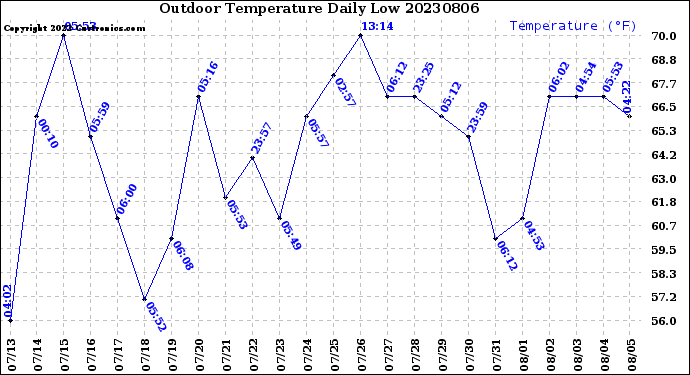 Milwaukee Weather Outdoor Temperature<br>Daily Low