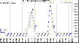 Milwaukee Weather Rain<br>By Day<br>(Inches)