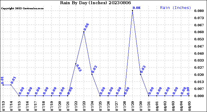 Milwaukee Weather Rain<br>By Day<br>(Inches)