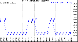 Milwaukee Weather Rain Rate<br>Daily High