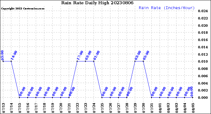 Milwaukee Weather Rain Rate<br>Daily High