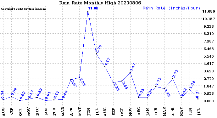 Milwaukee Weather Rain Rate<br>Monthly High