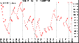 Milwaukee Weather Solar Radiation<br>Daily