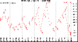 Milwaukee Weather THSW Index<br>Daily High