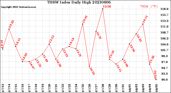 Milwaukee Weather THSW Index<br>Daily High