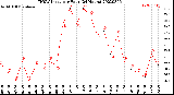 Milwaukee Weather THSW Index<br>per Hour<br>(24 Hours)