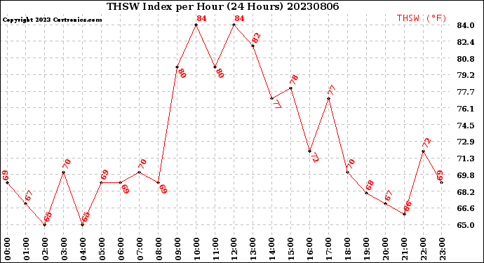 Milwaukee Weather THSW Index<br>per Hour<br>(24 Hours)