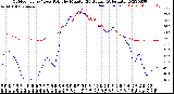 Milwaukee Weather Outdoor Temp / Dew Point<br>by Minute<br>(24 Hours) (Alternate)