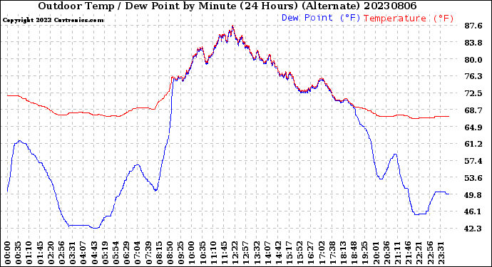 Milwaukee Weather Outdoor Temp / Dew Point<br>by Minute<br>(24 Hours) (Alternate)