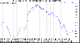 Milwaukee Weather Dew Point<br>by Minute<br>(24 Hours) (Alternate)