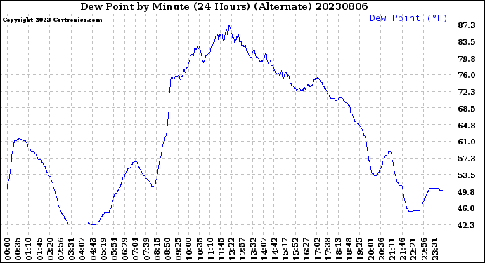 Milwaukee Weather Dew Point<br>by Minute<br>(24 Hours) (Alternate)