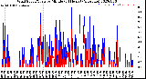 Milwaukee Weather Wind Speed/Gusts<br>by Minute<br>(24 Hours) (Alternate)