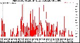 Milwaukee Weather Wind Speed<br>by Minute<br>(24 Hours) (Alternate)