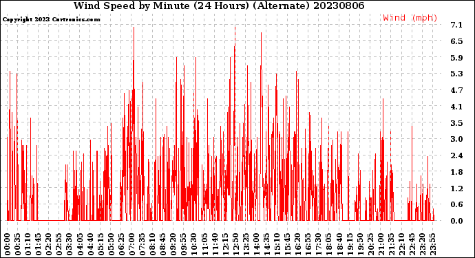 Milwaukee Weather Wind Speed<br>by Minute<br>(24 Hours) (Alternate)