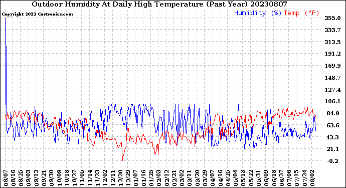 Milwaukee Weather Outdoor Humidity<br>At Daily High<br>Temperature<br>(Past Year)