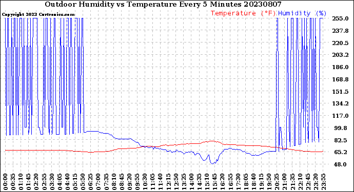 Milwaukee Weather Outdoor Humidity<br>vs Temperature<br>Every 5 Minutes