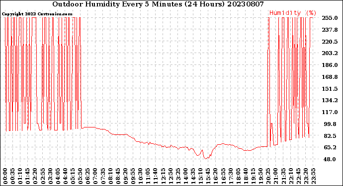 Milwaukee Weather Outdoor Humidity<br>Every 5 Minutes<br>(24 Hours)