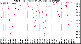 Milwaukee Weather Solar Radiation<br>Avg per Day W/m2/minute