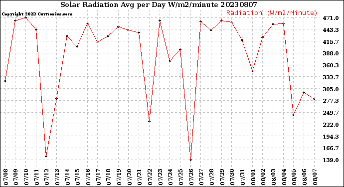 Milwaukee Weather Solar Radiation<br>Avg per Day W/m2/minute