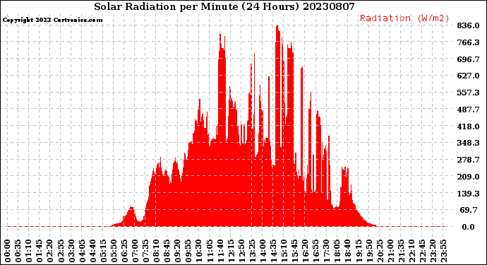 Milwaukee Weather Solar Radiation<br>per Minute<br>(24 Hours)