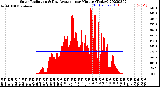 Milwaukee Weather Solar Radiation<br>& Day Average<br>per Minute<br>(Today)