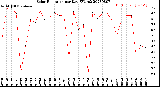 Milwaukee Weather Solar Radiation<br>per Day KW/m2