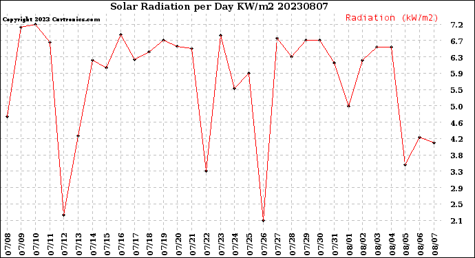 Milwaukee Weather Solar Radiation<br>per Day KW/m2