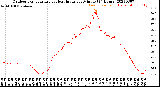 Milwaukee Weather Outdoor Temperature<br>vs Heat Index<br>per Minute<br>(24 Hours)