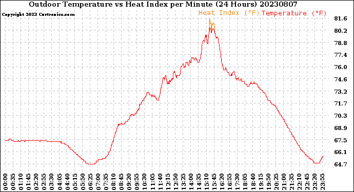 Milwaukee Weather Outdoor Temperature<br>vs Heat Index<br>per Minute<br>(24 Hours)