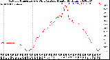 Milwaukee Weather Outdoor Temperature<br>vs Wind Chill<br>per Minute<br>(24 Hours)