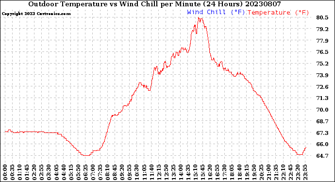 Milwaukee Weather Outdoor Temperature<br>vs Wind Chill<br>per Minute<br>(24 Hours)