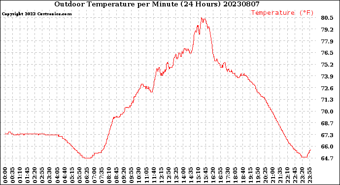 Milwaukee Weather Outdoor Temperature<br>per Minute<br>(24 Hours)