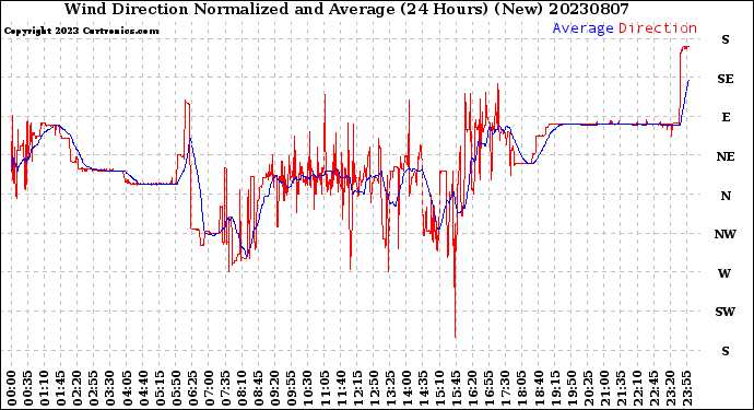 Milwaukee Weather Wind Direction<br>Normalized and Average<br>(24 Hours) (New)