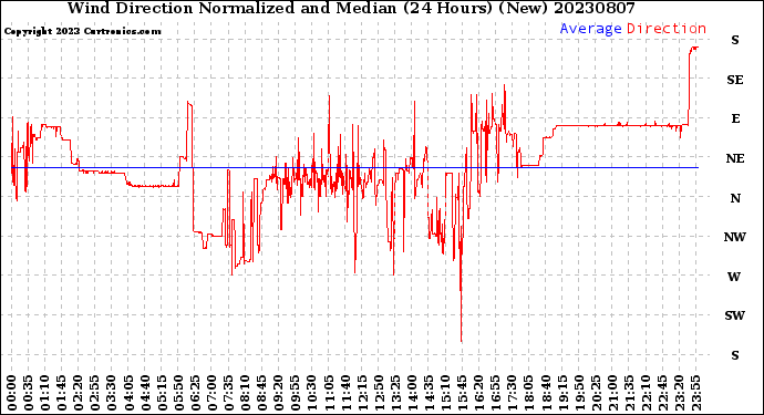 Milwaukee Weather Wind Direction<br>Normalized and Median<br>(24 Hours) (New)