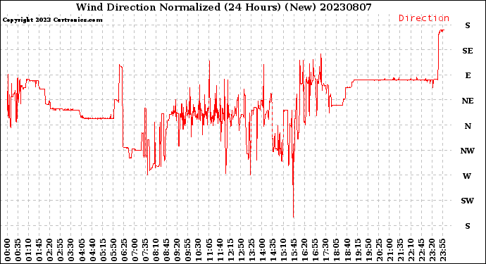 Milwaukee Weather Wind Direction<br>Normalized<br>(24 Hours) (New)