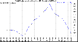 Milwaukee Weather Wind Chill<br>Hourly Average<br>(24 Hours)