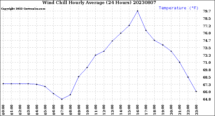 Milwaukee Weather Wind Chill<br>Hourly Average<br>(24 Hours)